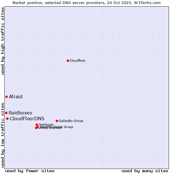 Market position of CloudFloorDNS vs. Afraid vs. Raidboxes