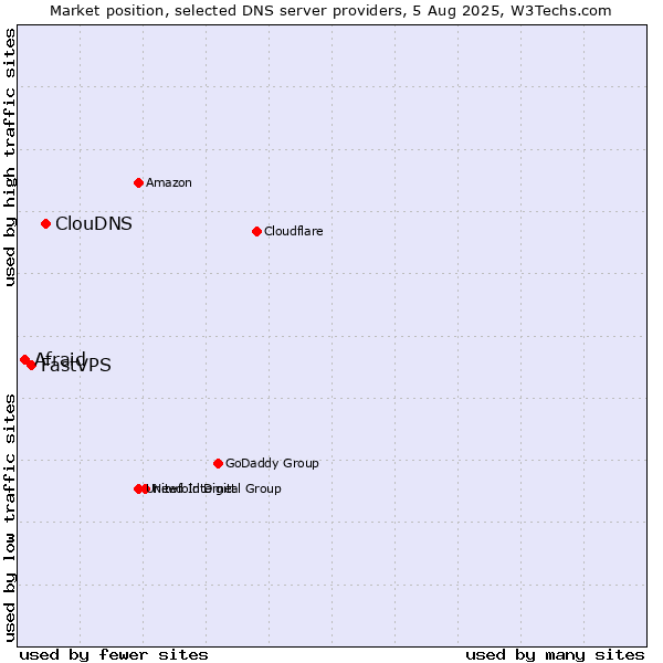 Market position of ClouDNS vs. FastVPS vs. Afraid