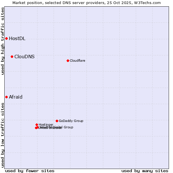 Market position of ClouDNS vs. Afraid vs. HostDL
