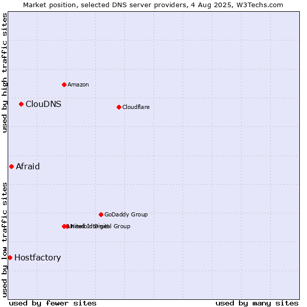 Market position of ClouDNS vs. Afraid vs. Hostfactory
