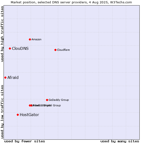Market position of HostGator vs. ClouDNS vs. Afraid