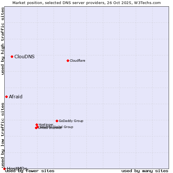 Market position of ClouDNS vs. Afraid vs. HostMDs