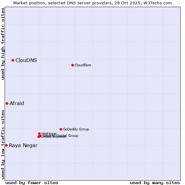 Market position of ClouDNS vs. Afraid vs. Raya Negar