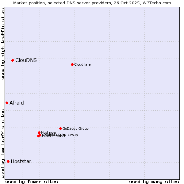 Market position of ClouDNS vs. Hoststar vs. Afraid