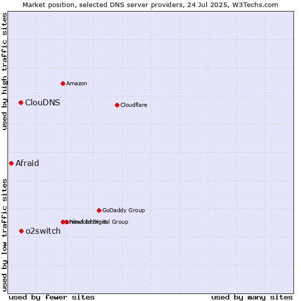 Market position of o2switch vs. ClouDNS vs. Afraid