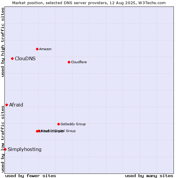 Market position of ClouDNS vs. Afraid vs. Simplyhosting