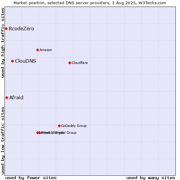 Market position of ClouDNS vs. Afraid vs. RcodeZero