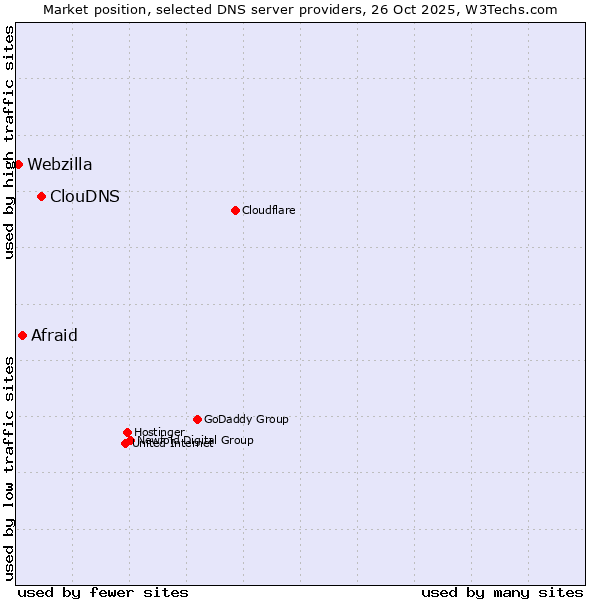 Market position of ClouDNS vs. Afraid vs. Webzilla