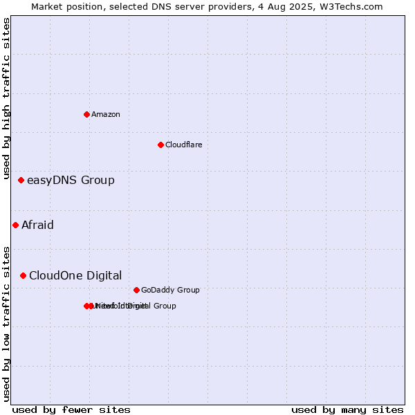 Market position of CloudOne Digital vs. easyDNS Group vs. Afraid