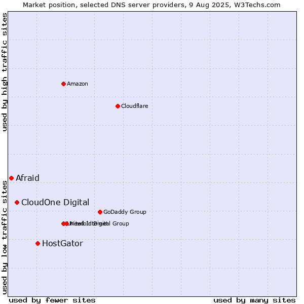 Market position of HostGator vs. CloudOne Digital vs. Afraid