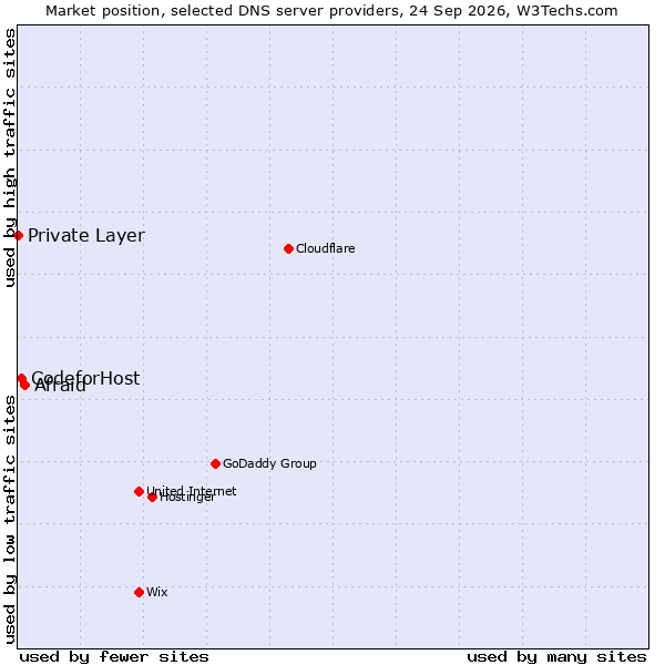 Market position of Afraid vs. CodeforHost vs. Private Layer