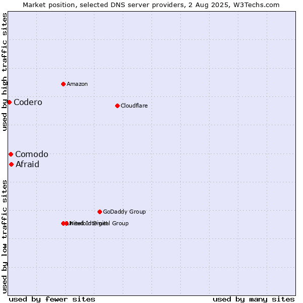Market position of Afraid vs. Comodo vs. Codero