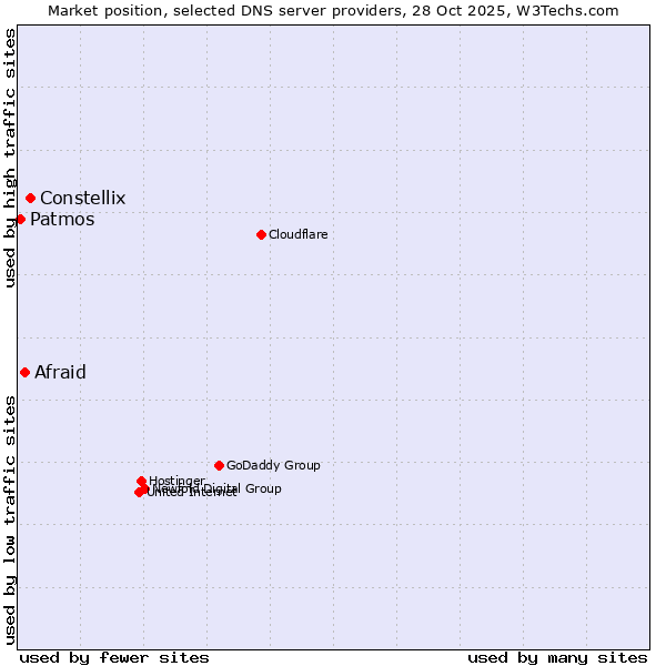 Market position of Constellix vs. Afraid vs. Patmos