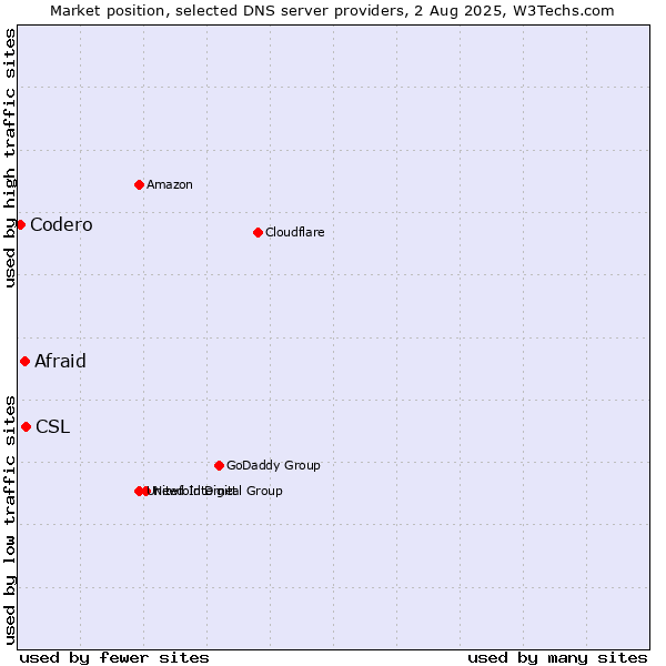 Market position of CSL vs. Afraid vs. Codero