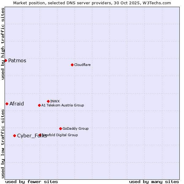 Market position of Cyber_Folks vs. Afraid vs. Patmos