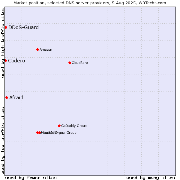 Market position of Afraid vs. DDoS-Guard vs. Codero