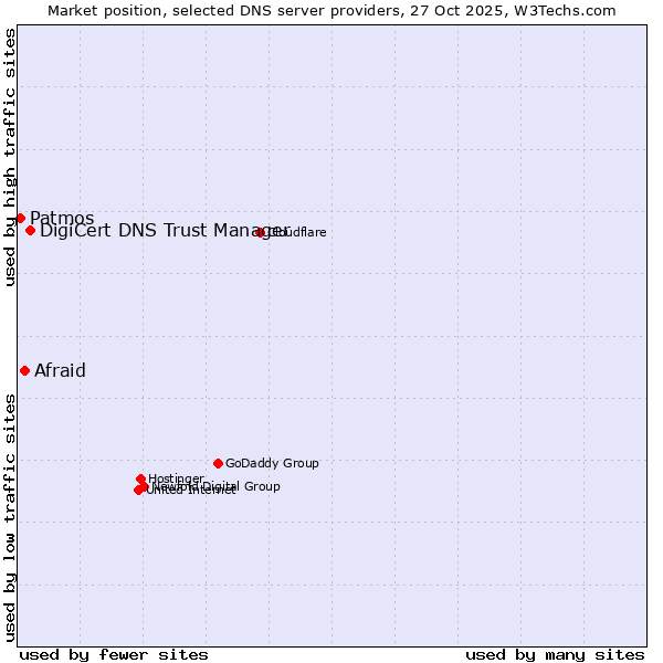 Market position of DigiCert DNS Trust Manager vs. Afraid vs. Patmos