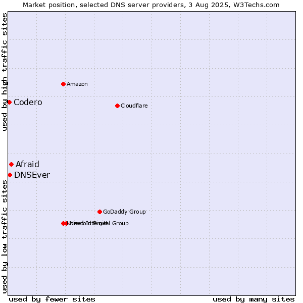 Market position of Afraid vs. DNSEver vs. Codero