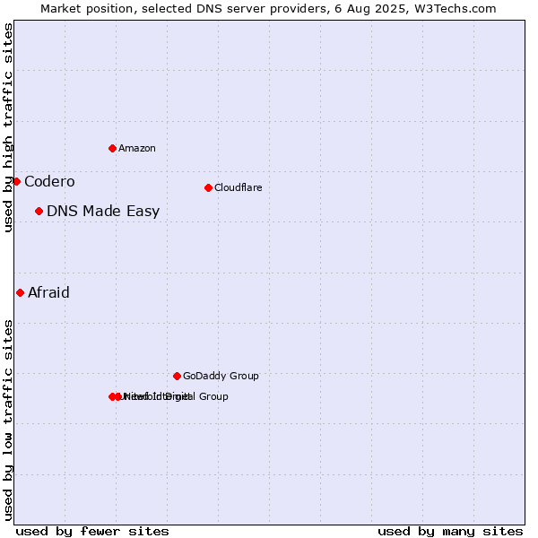 Market position of DNS Made Easy vs. Afraid vs. Codero