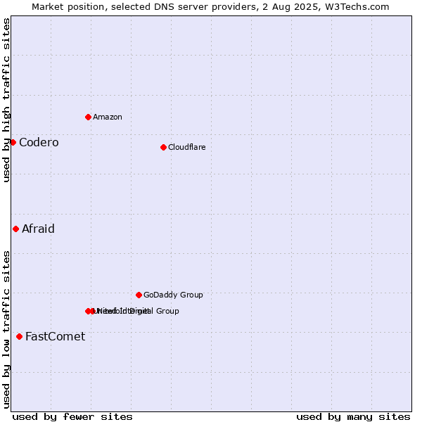 Market position of FastComet vs. Afraid vs. Codero