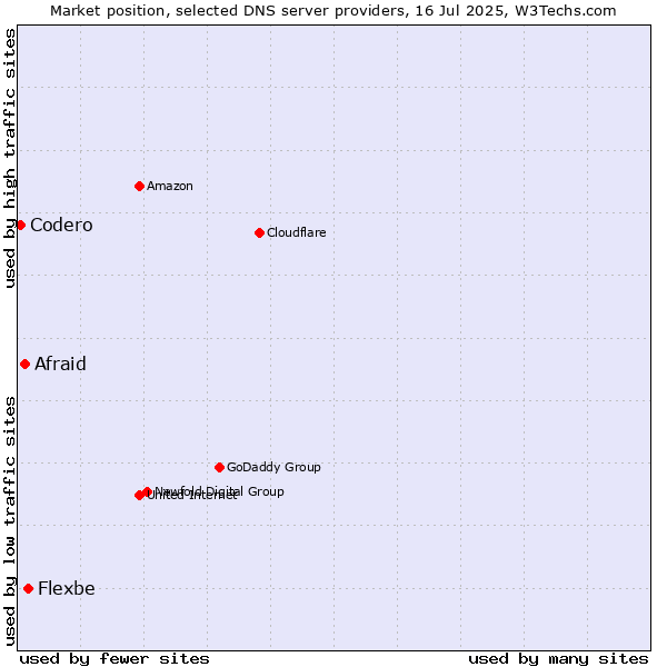 Market position of Flexbe vs. Afraid vs. Codero