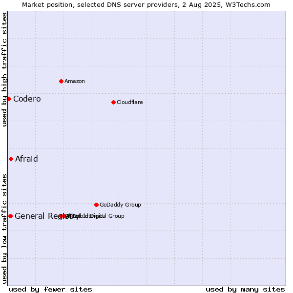 Market position of Afraid vs. General Registry vs. Codero