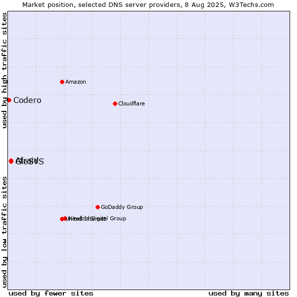 Market position of Afraid vs. GleSYS vs. Codero