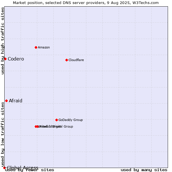 Market position of Afraid vs. Codero vs. Global Access