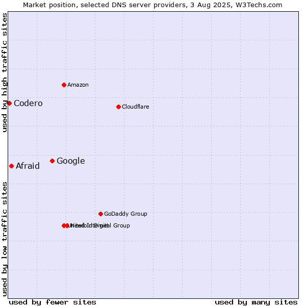 Market position of Google vs. Afraid vs. Codero