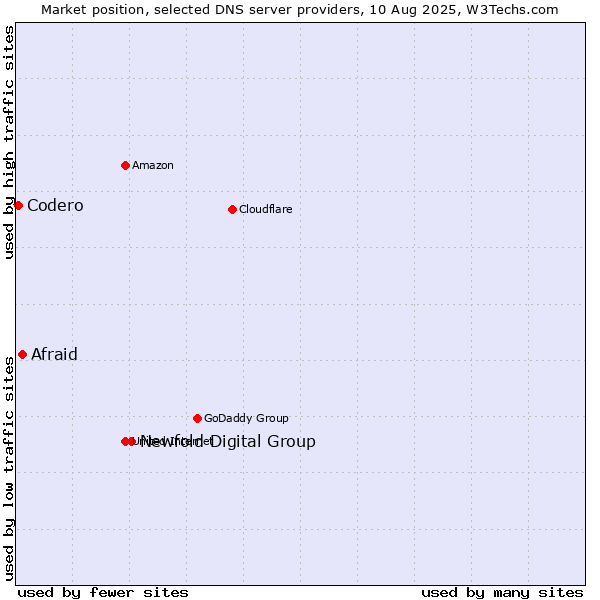 Market position of Newfold Digital Group vs. Afraid vs. Codero