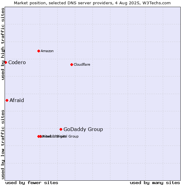 Market position of GoDaddy Group vs. Afraid vs. Codero