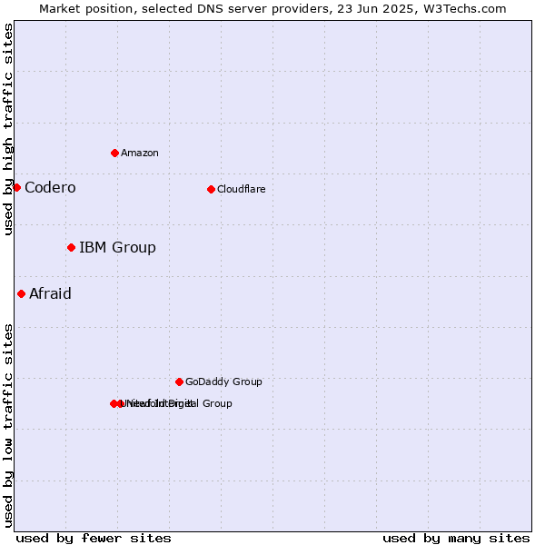 Market position of IBM Group vs. Afraid vs. Codero