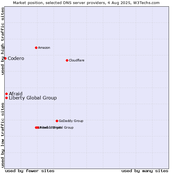 Market position of Afraid vs. Liberty Global Group vs. Codero