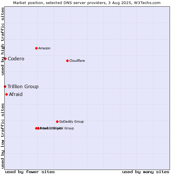 Market position of Afraid vs. Codero vs. Trillion Group