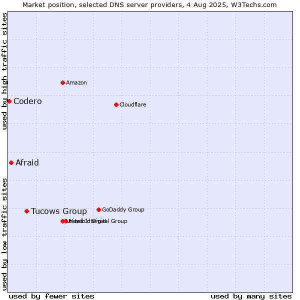 Market position of Tucows Group vs. Afraid vs. Codero
