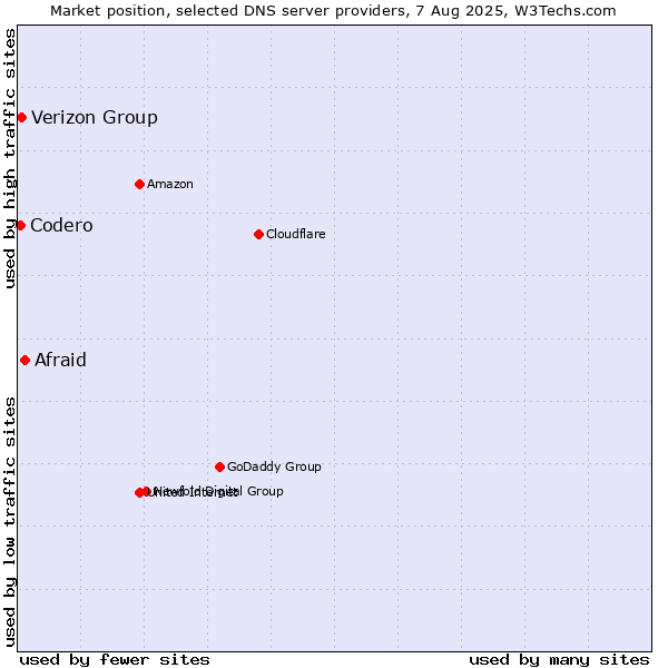 Market position of Afraid vs. Verizon Group vs. Codero