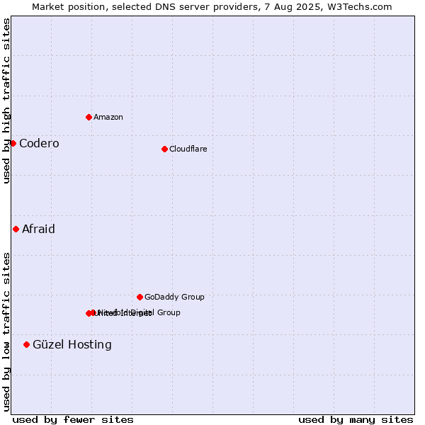 Market position of Güzel Hosting vs. Afraid vs. Codero