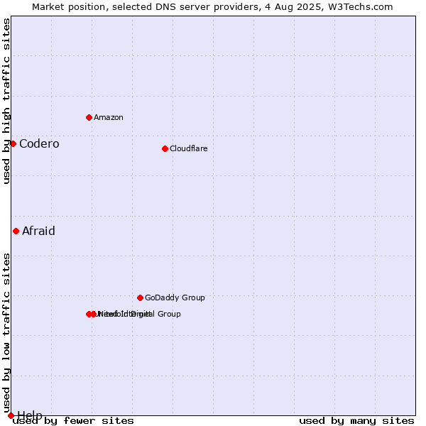 Market position of Afraid vs. Codero vs. Help