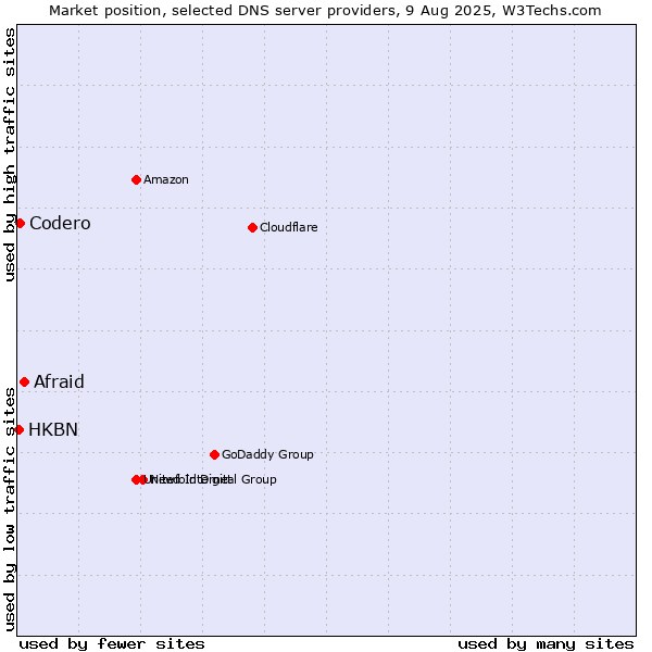 Market position of Afraid vs. Codero vs. HKBN