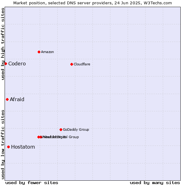 Market position of Hostatom vs. Afraid vs. Codero