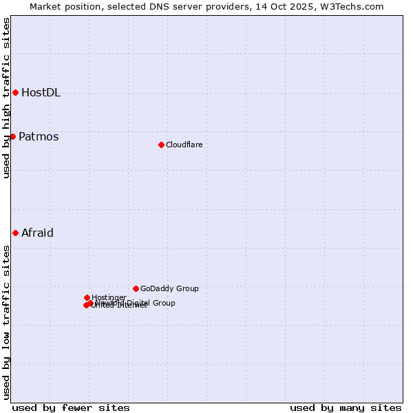 Market position of Afraid vs. HostDL vs. Patmos