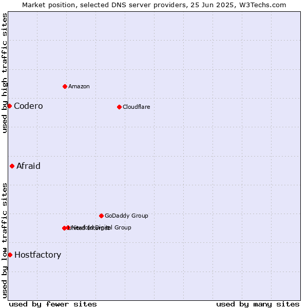 Market position of Afraid vs. Hostfactory vs. Codero