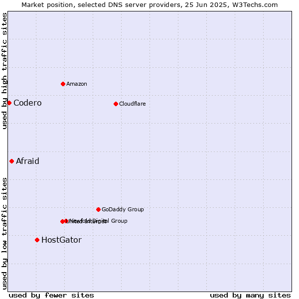 Market position of HostGator vs. Afraid vs. Codero