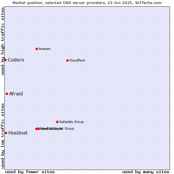 Market position of Afraid vs. Hostinet vs. Codero
