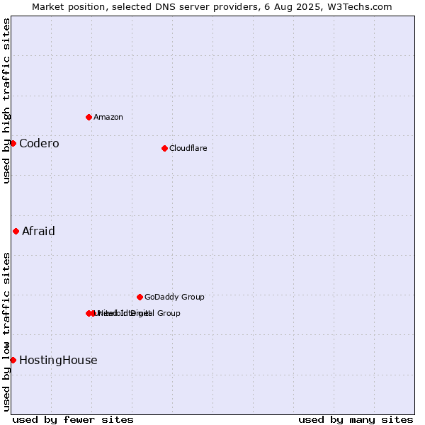 Market position of Afraid vs. HostingHouse vs. Codero