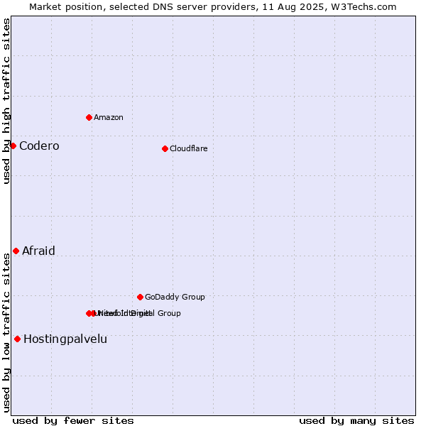Market position of Hostingpalvelu vs. Afraid vs. Codero