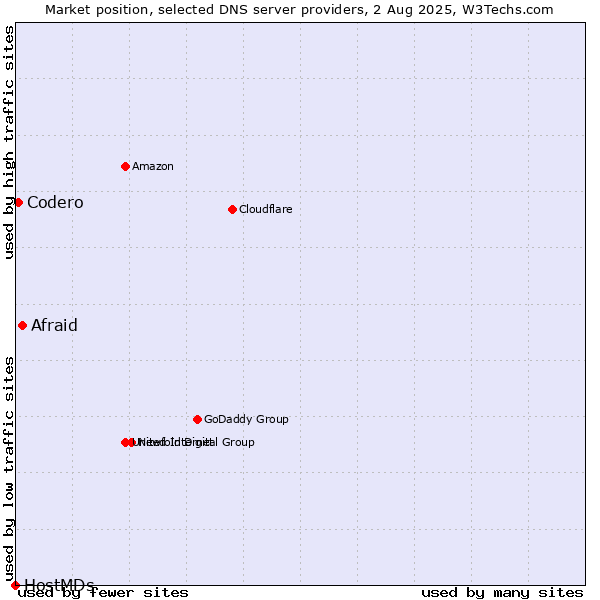 Market position of Afraid vs. Codero vs. HostMDs