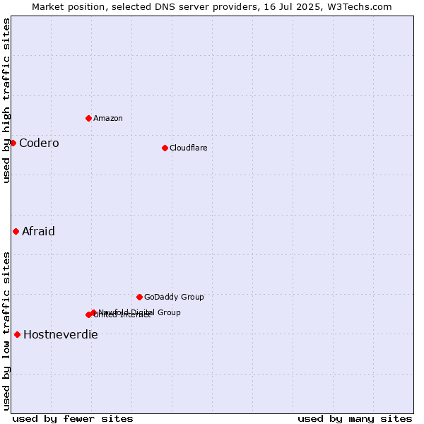 Market position of Hostneverdie vs. Afraid vs. Codero