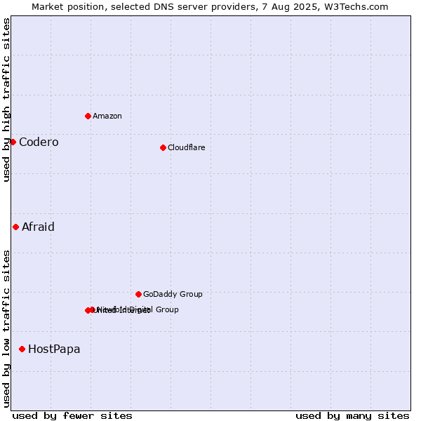 Market position of HostPapa vs. Afraid vs. Codero