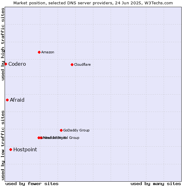 Market position of Hostpoint vs. Afraid vs. Codero